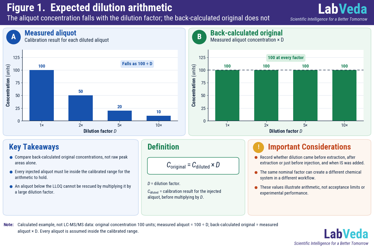 Bar chart of expected dilution arithmetic: measured aliquot concentration falls to 50, 20 and 10 units at 2x, 5x and 10x dilution while the dilution-corrected original estimate stays at 100 units across all factors.
