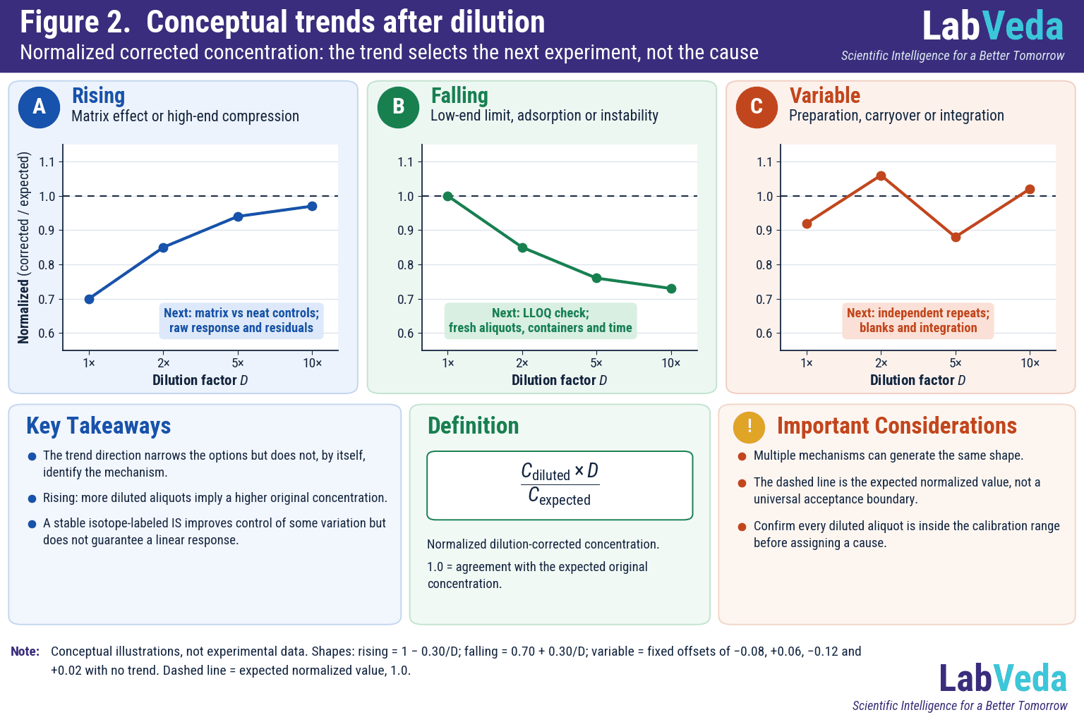Three conceptual plots of normalized dilution-corrected concentration versus dilution factor: a rising trend labeled matrix effect or high-end compression, a falling trend labeled low-end limit, adsorption or instability, and a variable trend labeled preparation, carryover or integration, each relative to a dashed ideal-agreement line at 1.0.