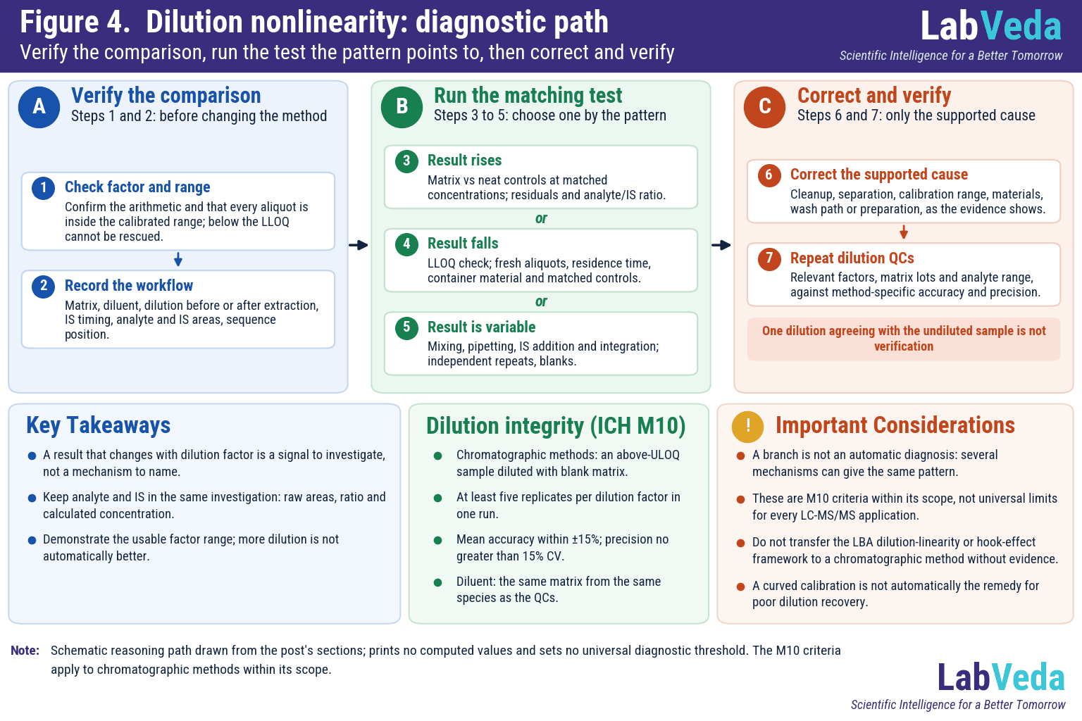 Dilution nonlinearity diagnostic path: first check the dilution factor and calibrated range and record the diluent, dilution timing and IS timing; then branch on whether the observed corrected result rises, falls or is variable, each branch listing its discriminating tests, with integration reviewed for variable results; then correct the supported cause and verify it with repeated dilution QCs.