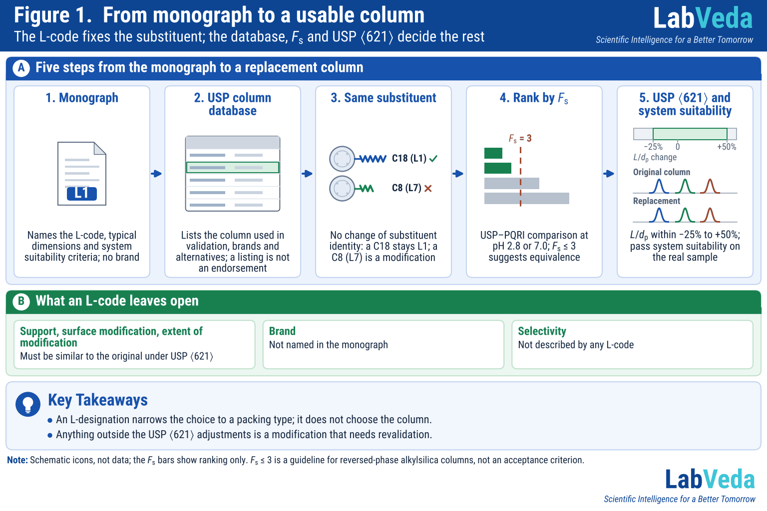 Map of the route from a USP monograph to a replacement column. Band A, five tiles joined by arrows: 1, Monograph (a page with an L1 chip): names the L-code, typical dimensions and system suitability criteria; no brand. 2, USP column database (a listing with one row highlighted): lists the column used in validation, brands and alternatives; a listing is not an endorsement. 3, Same substituent (C18 labelled L1 with a tick, C8 labelled L7 with a cross): no change of substituent identity; a C18 stays L1; a C8 (L7) is a modification. 4, Rank by Fs (schematic bars with an Fs = 3 line): USP–PQRI comparison at pH 2.8 or 7.0; Fs ≤ 3 suggests equivalence. 5, USP ⟨621⟩ and system suitability (an L/dp change bar from −25% to +50% above an original and a replacement trace with the same peaks): L/dp within −25% to +50%; pass system suitability on the real sample. Band B, What an L-code leaves open: support, surface modification, extent of modification must be similar to the original under USP ⟨621⟩; brand not named in the monograph; selectivity not described by any L-code.