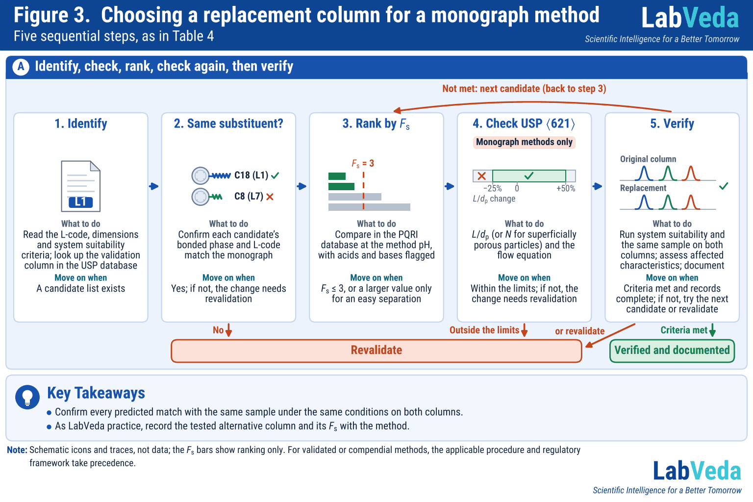 Five-step workflow matching Table 4, joined by arrows: 1, Identify (a monograph page with an L1 chip): read the L-code, dimensions and system suitability criteria and look up the validation column in the USP database; move on when a candidate list exists. 2, Same substituent? (C18 labelled L1 with a tick, C8 labelled L7 with a cross): confirm each candidate's bonded phase and L-code match the monograph. 3, Rank by Fs (schematic bars with an Fs = 3 line): compare in the PQRI database at the method pH with acids and bases flagged; Fs ≤ 3, or a larger value only for an easy separation. 4, Check USP ⟨621⟩, monograph methods only (an L/dp change bar from −25% to +50% with a tick inside and a cross outside): L/dp, or N for superficially porous particles, and the flow equation. 5, Verify (the same three peaks in the same order on the original and the replacement column, with a tick): run system suitability and the same sample on both columns, assess affected characteristics, document. Exits: No at step 2 and Outside the limits at step 4 lead to a Revalidate box; at step 5, Criteria met leads to Verified and documented, Not met loops back to step 3 for the next candidate, or revalidate.