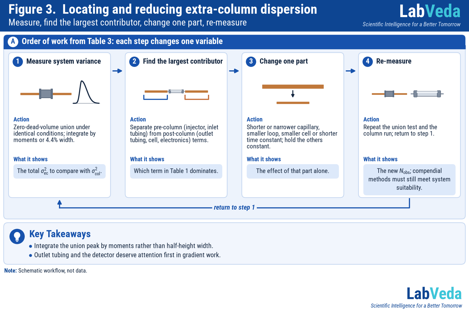 Workflow for extra-column dispersion: measure system variance with a zero-dead-volume union, find the largest contributor, change one part, re-measure, with a loop back to the first step.