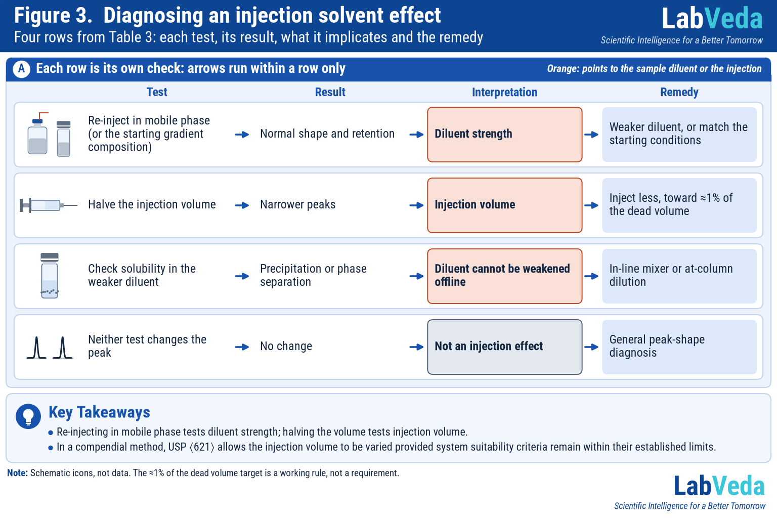 Four-row workflow for diagnosing an injection solvent effect: re-inject in mobile phase, halve the injection volume, check solubility in a weaker diluent and the no-change case, each leading through its result and interpretation to a remedy.