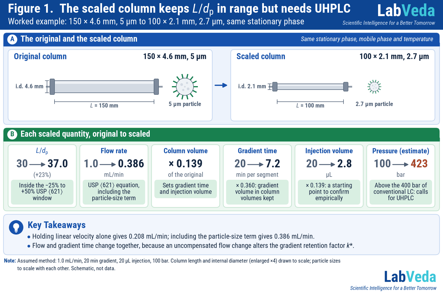 Two HPLC column tiles for method scaling, 150 × 4.6 mm 5 µm and 100 × 2.1 mm 2.7 µm, with chips for L/dp, flow rate, gradient time, injection volume, column volume ratio and estimated pressure.