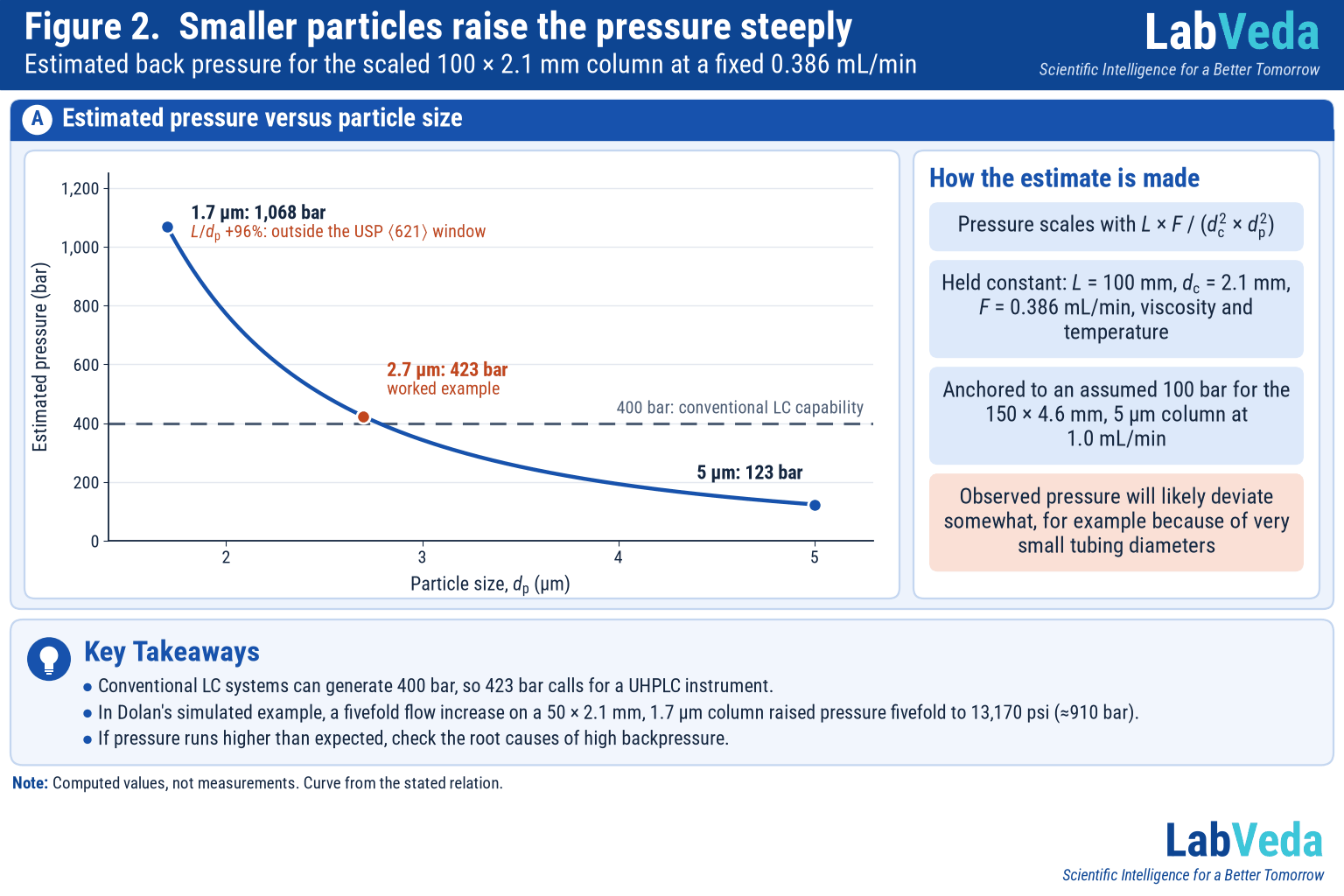 Plot of estimated HPLC back pressure against particle size for a scaled 100 × 2.1 mm column, rising from 123 bar at 5 µm to 423 bar at 2.7 µm and 1,068 bar at 1.7 µm, with a 400 bar reference line.