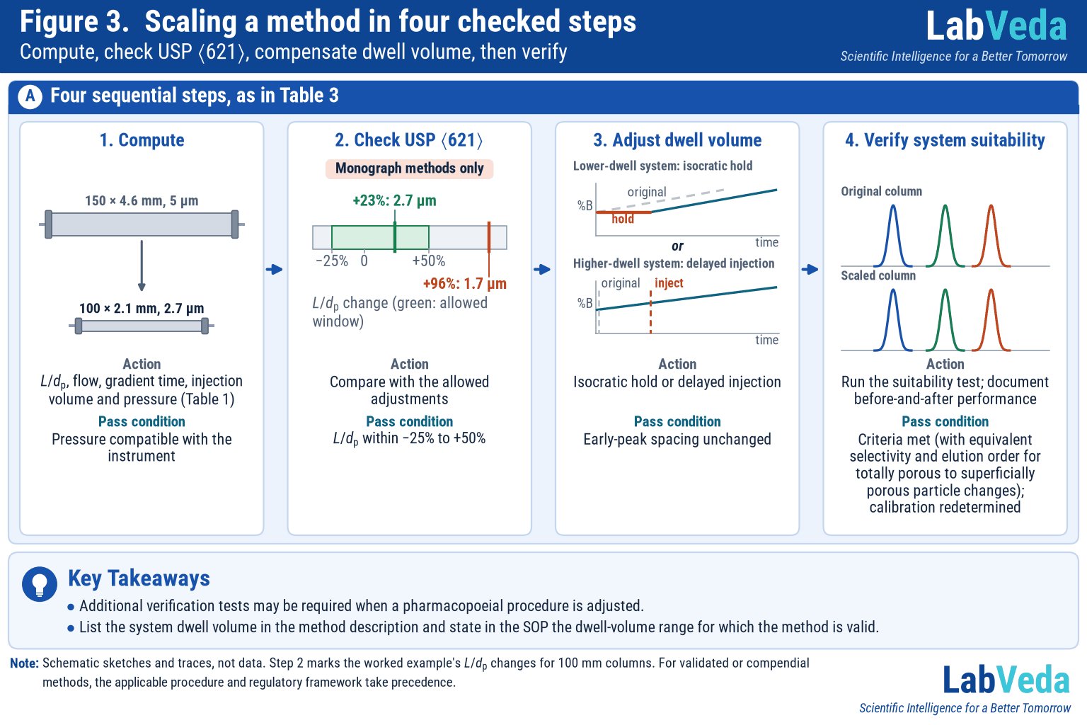 Workflow for HPLC method scaling in four steps: compute scaled conditions (sketch of the 150 × 4.6 mm and 100 × 2.1 mm columns), check USP ⟨621⟩ limits (L/dp window bar with +23% inside and +96% outside), adjust for dwell volume by isocratic hold or delayed injection (gradient program sketches), verify system suitability (matching original and scaled peak traces).