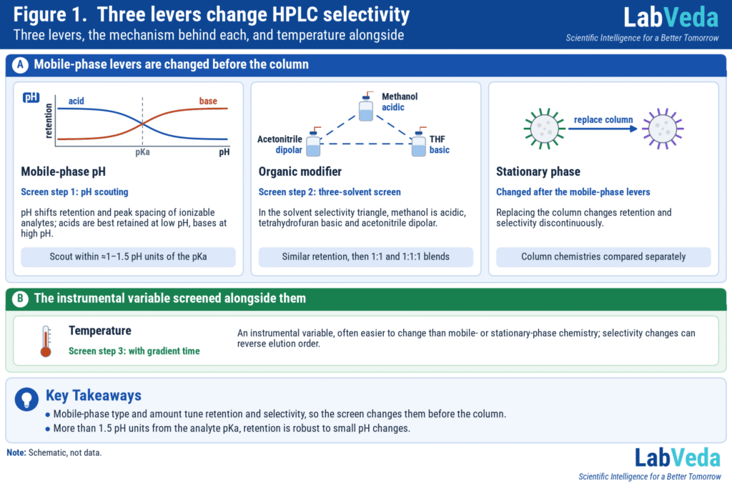 Icon panel of three HPLC selectivity levers: mobile-phase pH with schematic retention curves for an acid and a base, the organic modifier as methanol, acetonitrile and THF on the solvent selectivity triangle, and the stationary phase as a column replacement. A strip below shows temperature, screened with gradient time in step 3.