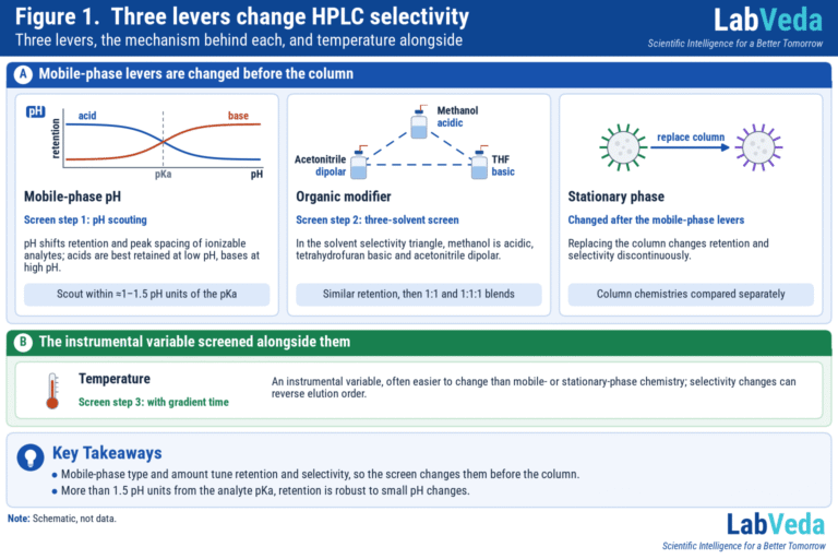 How to Optimize HPLC Selectivity: A Systematic pH, Solvent and Temperature Screen