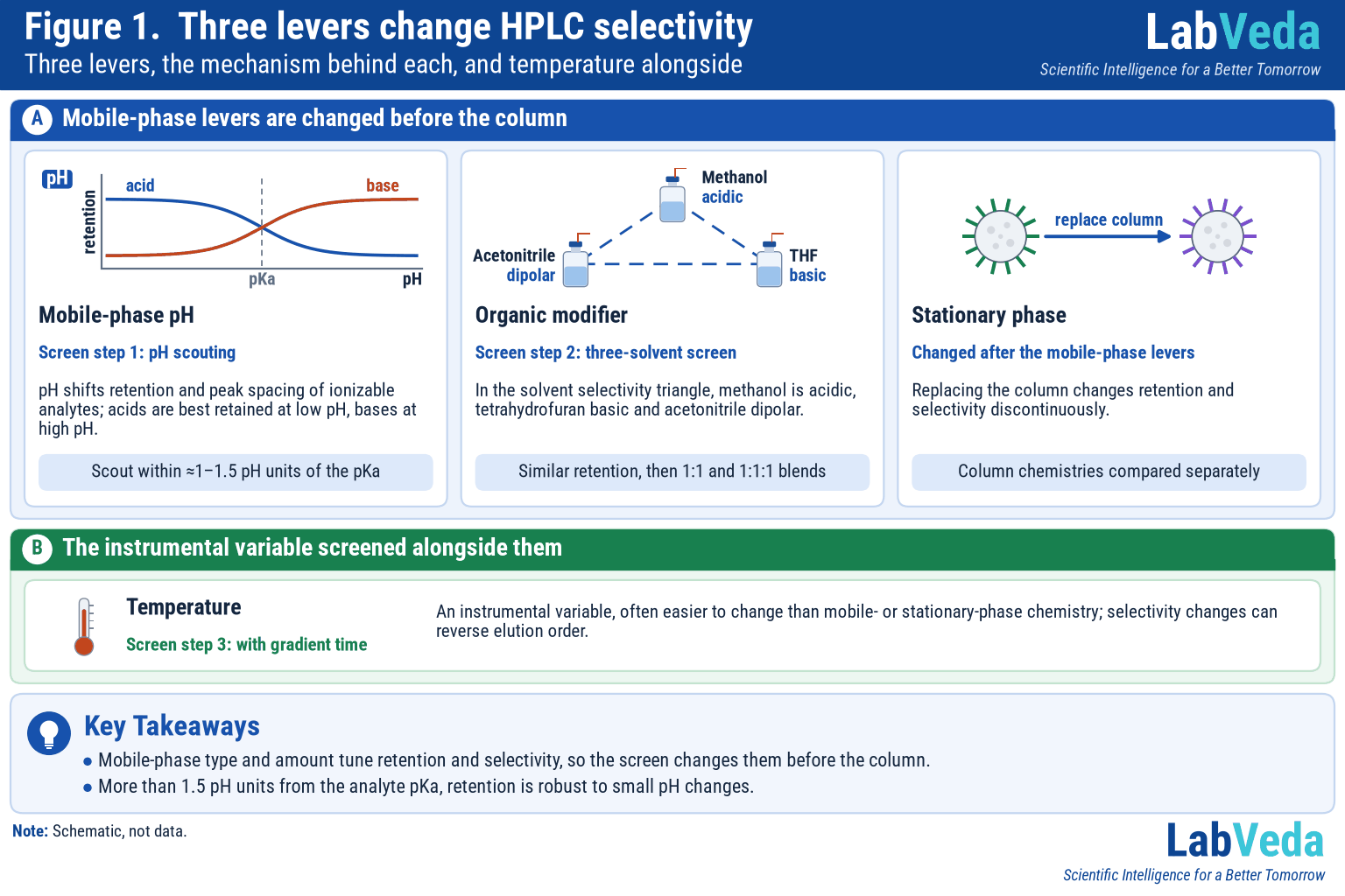 Icon panel of three HPLC selectivity levers: mobile-phase pH with schematic retention curves for an acid and a base, the organic modifier as methanol, acetonitrile and THF on the solvent selectivity triangle, and the stationary phase as a column replacement. A strip below shows temperature, screened with gradient time in step 3.