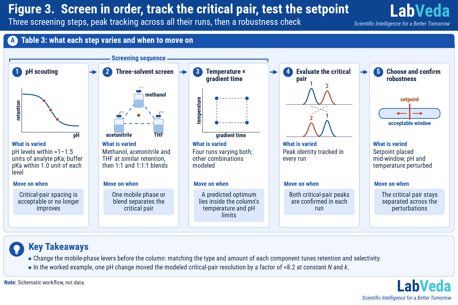 Five connected cards for the HPLC selectivity screen: pH scouting (retention-versus-pH curve with three scouting points), three-solvent screen (methanol, acetonitrile and THF triangle with a center blend), temperature × gradient time (four corner runs), critical-pair evaluation (peaks 1 and 2 tracked through an order reversal) and robustness (setpoint centered in an acceptable window); each card gives what is varied and when to move on.