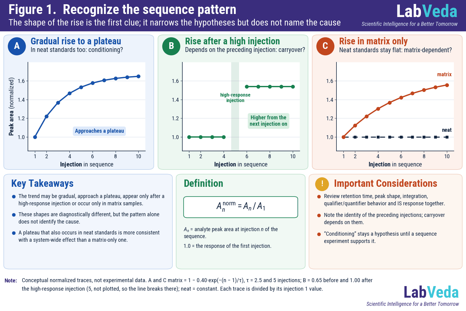 Three conceptual plots of normalized peak area across a ten-injection sequence: A a gradual rise that approaches a plateau, labeled system or source conditioning; B a step rise after a high-response injection, labeled carryover; and C a rise in extracted matrix samples while neat standards stay flat, labeled matrix-dependent.