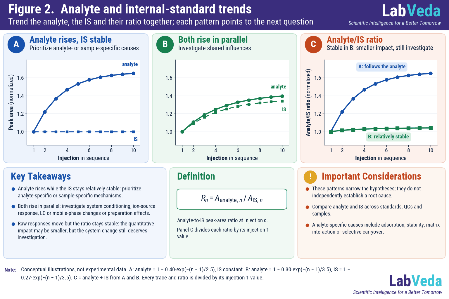 Three conceptual plots across an injection sequence: A analyte peak area rises while the internal standard stays stable, pointing to analyte- or sample-specific mechanisms; B analyte and internal standard rise in parallel, pointing to a shared influence; C the analyte-to-internal-standard ratio, which rises with the analyte in pattern A but stays relatively stable in pattern B.