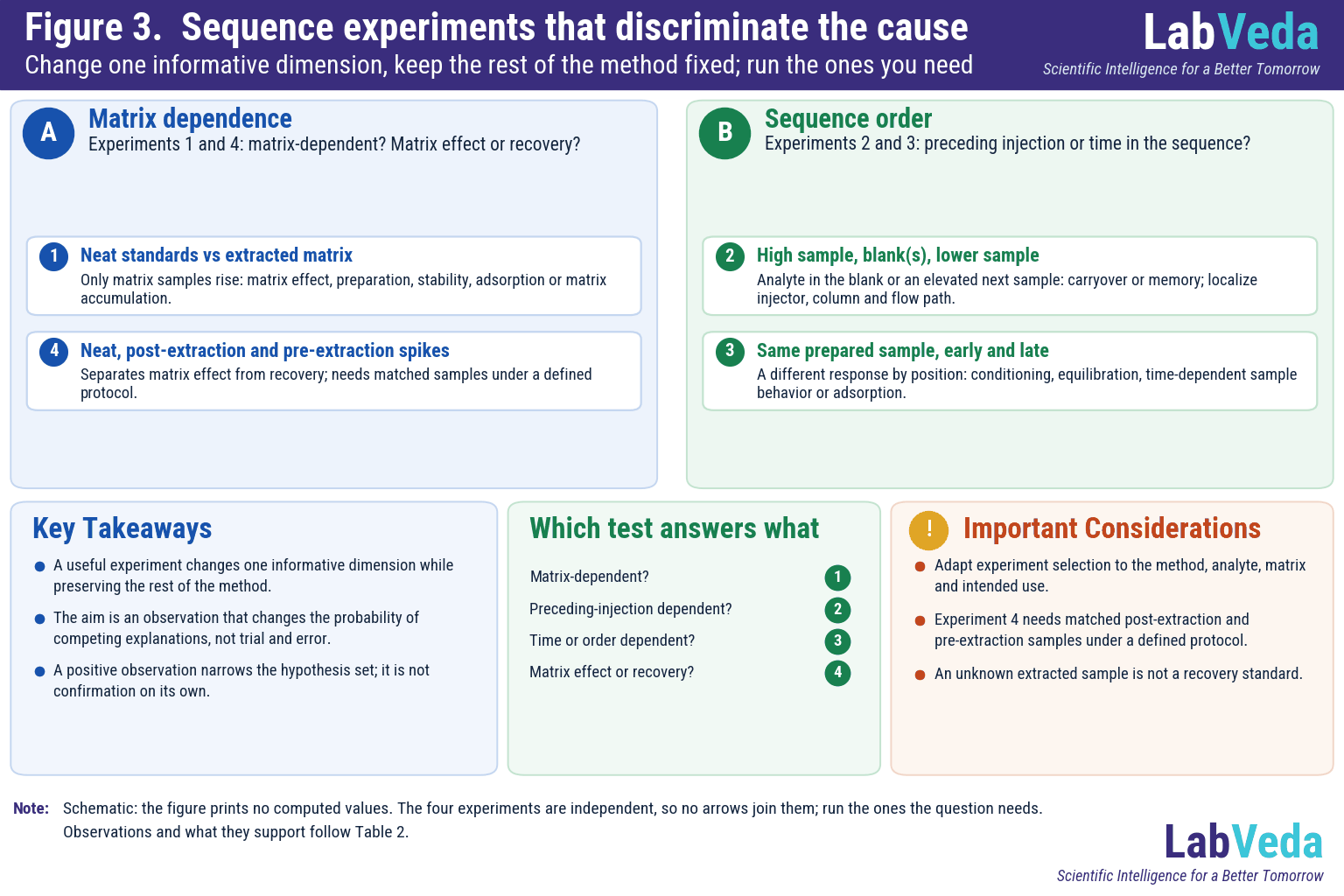 Four LC-MS/MS sequence experiments: neat standards versus extracted matrix samples; a high-concentration sample followed by blanks to test carryover; early-versus-late reinjection of the same sample; and a neat/post-extraction/pre-extraction matrix-effect experiment.