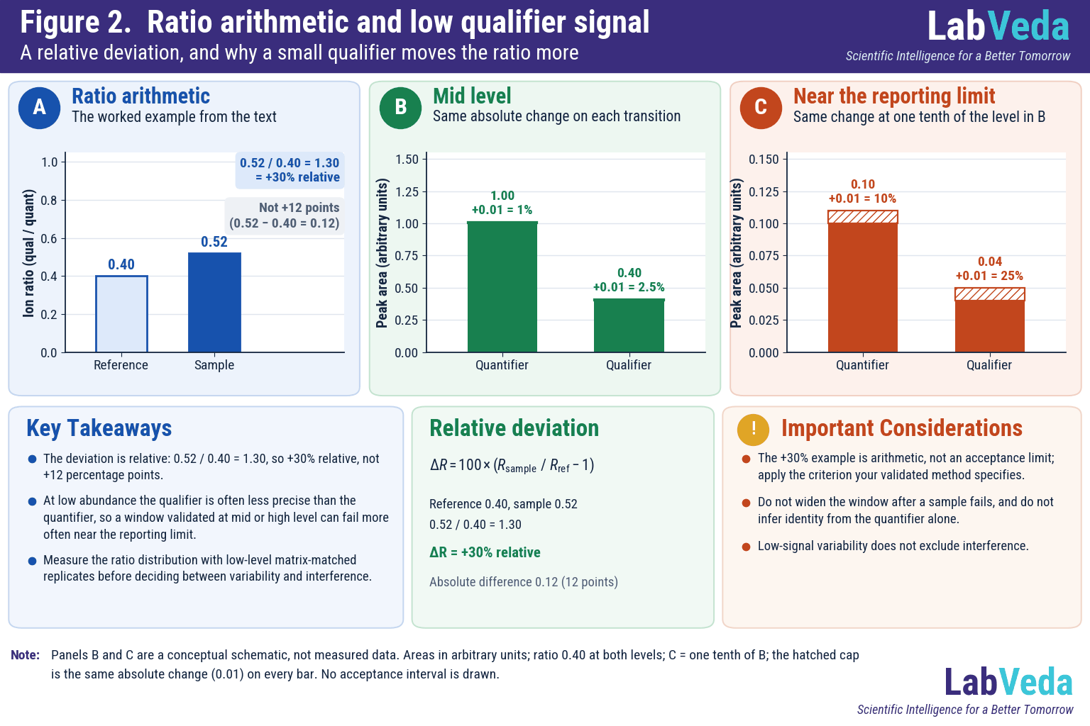 Three bar panels on LC-MS/MS ion ratio arithmetic: a reference ratio of 0.40 and a sample ratio of 0.52 give a +30% relative deviation; at a mid level the same small integration change is 1% of the quantifier and 2.5% of the qualifier area; near the reporting limit it is 10% and 25%.