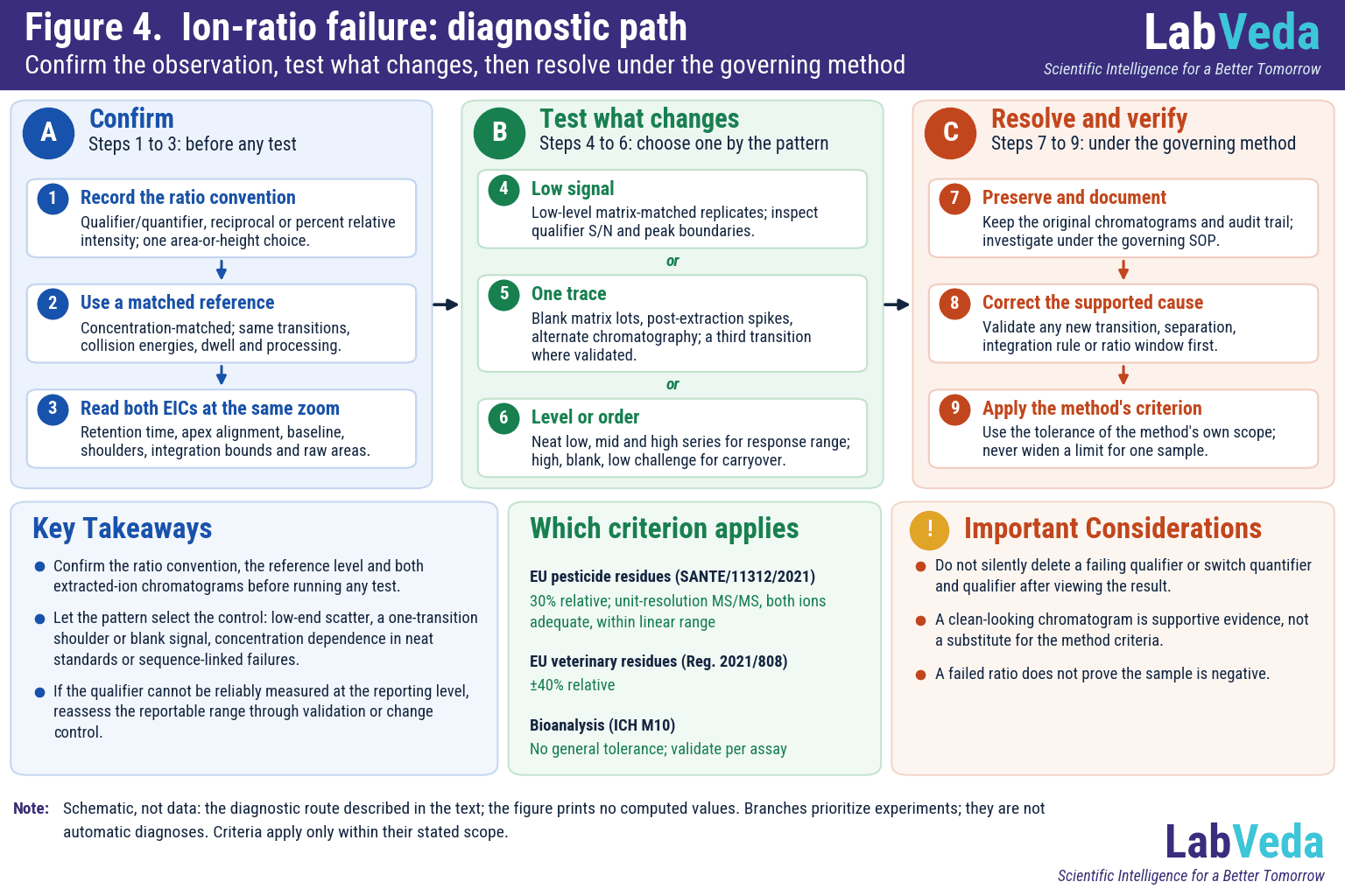 LC-MS/MS ion ratio failure diagnostic path: confirm ratio convention, reference level and EIC integration, then branch to low-signal, one-trace interference or level-and-order tests, each leading to document, correct and verify.