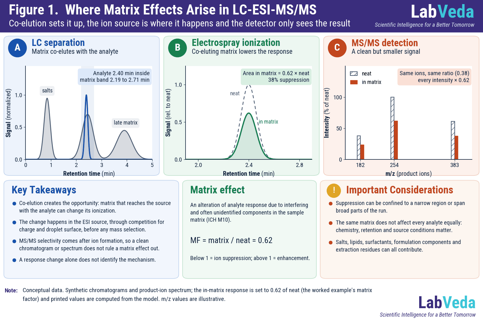 Three panels: an LC chromatogram where the analyte at 2.40 min elutes inside a matrix band (2.19 to 2.71 min); the analyte peak in matrix at 0.62 of its neat response; and a product-ion spectrum with the same ions and ion ratio (0.38) but every intensity 0.62 of neat.