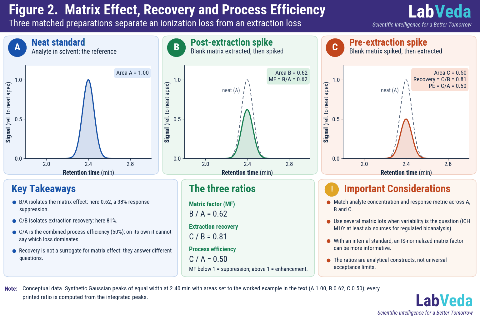 Three chromatogram panels for a neat standard (area A 1.00), a post-extraction spike (area B 0.62) and a pre-extraction spike (area C 0.50), giving matrix factor B/A 0.62, extraction recovery C/B 0.81 and process efficiency C/A 0.50.