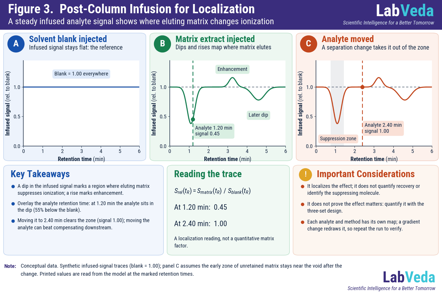 Three post-column infusion traces: a flat solvent-blank reference; a matrix-extract trace with a suppression dip near 1.1 min, a smaller rise near 3.2 min and a later dip, with the analyte at 1.20 min reading 0.45 of the blank; and the same trace with the analyte moved to 2.40 min, reading 1.00.