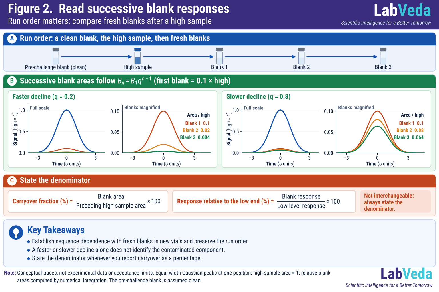 Three bands. A shows the run order of a clean blank, a high sample and three fresh blanks. B compares a faster and a slower decline: each panel overlays the high-sample peak with three blank peaks, with the blanks magnified alongside; relative blank areas are 0.1, 0.02, 0.004 and 0.1, 0.08, 0.064. C contrasts two percentages with different denominators.
