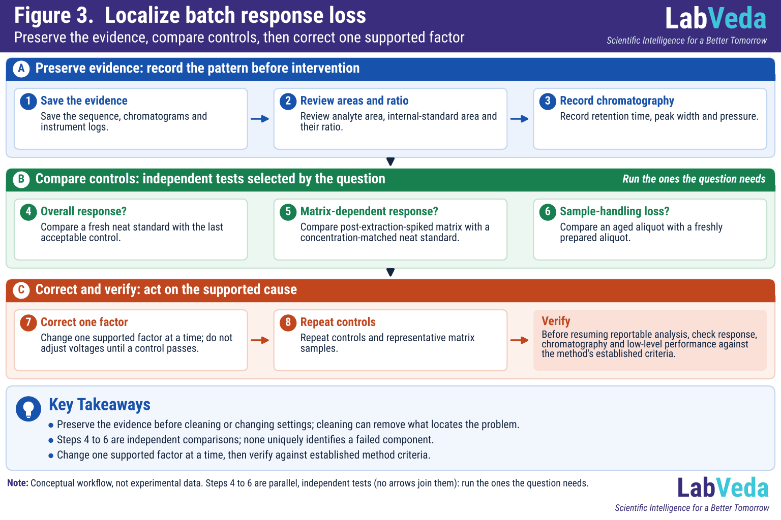 Three panels show preserving batch evidence, selecting independent neat-standard, post-extraction and aged-versus-fresh comparisons, then correcting one supported factor and verifying performance.