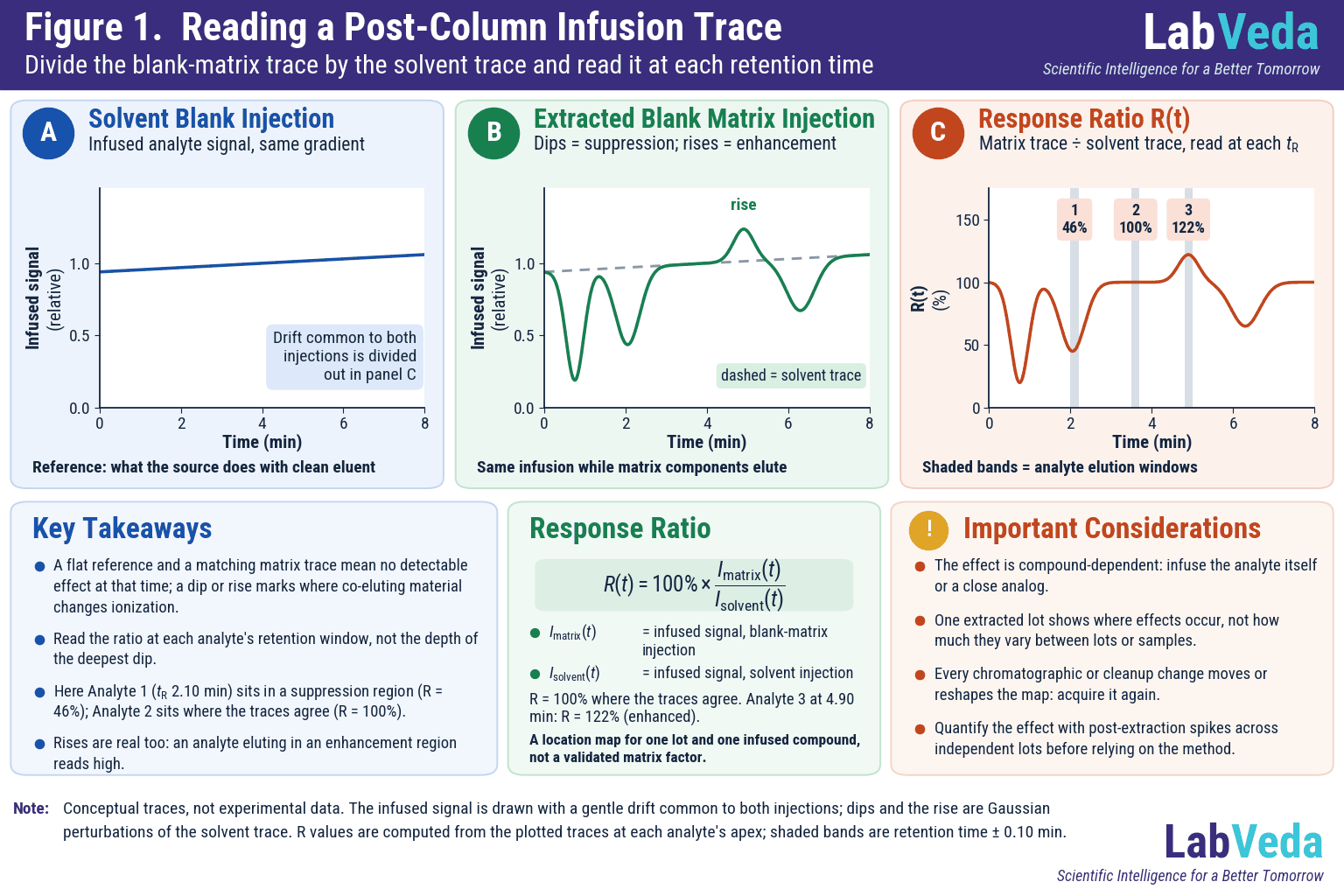 Three-panel LC-MS post-column infusion infographic: the infused analyte signal during a solvent-blank injection is nearly flat; during an extracted blank matrix injection it dips in three regions and rises in one; the ratio trace reads 46% at 2.10 min (suppressed), 100% at 3.60 min (no clear effect) and 122% at 4.90 min (enhanced).