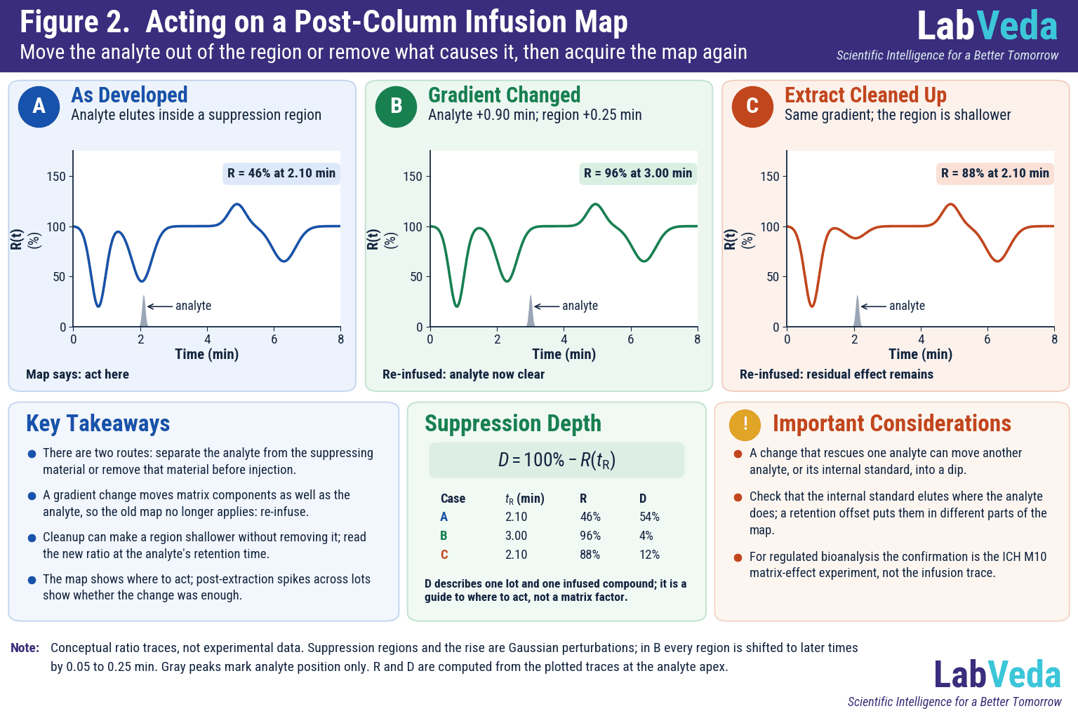 Three-panel LC-MS infographic of acting on a post-column infusion map: as developed the analyte at 2.10 min sits in a suppression region (R = 46%); after a gradient change it elutes at 3.00 min where R = 96%; after extract cleanup the same region is shallower and R = 88% at 2.10 min.