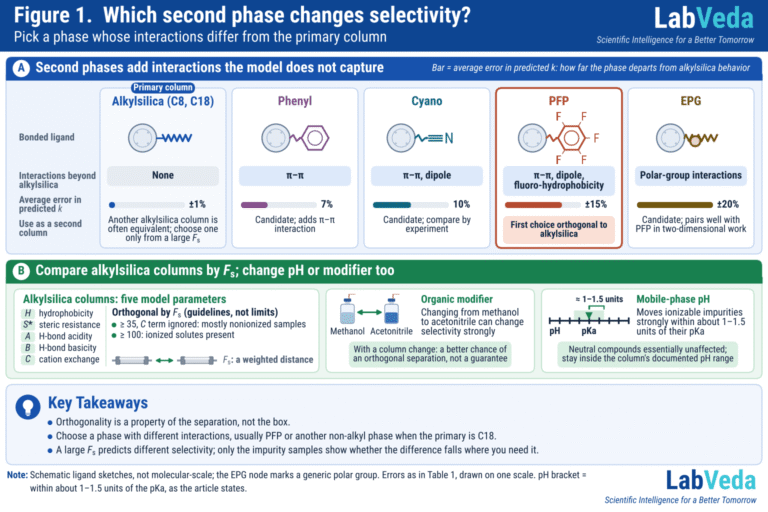 How to Choose an Orthogonal HPLC Column for Impurity Profiling