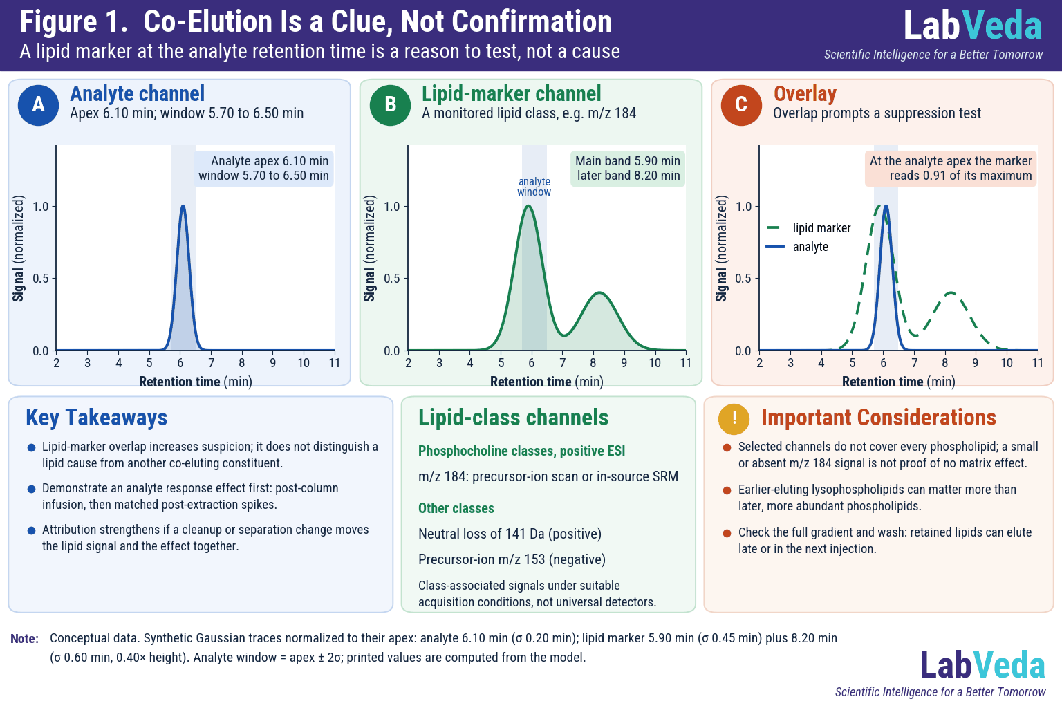 Three panels: an analyte peak at 6.10 min with its window 5.70 to 6.50 min shaded; a lipid-marker trace with its main peak at 5.90 min and a smaller peak at 8.20 min; and the two overlaid, where the lipid marker is at 0.91 of its maximum at the analyte apex. The overlap prompts an ion suppression test; it does not prove one.