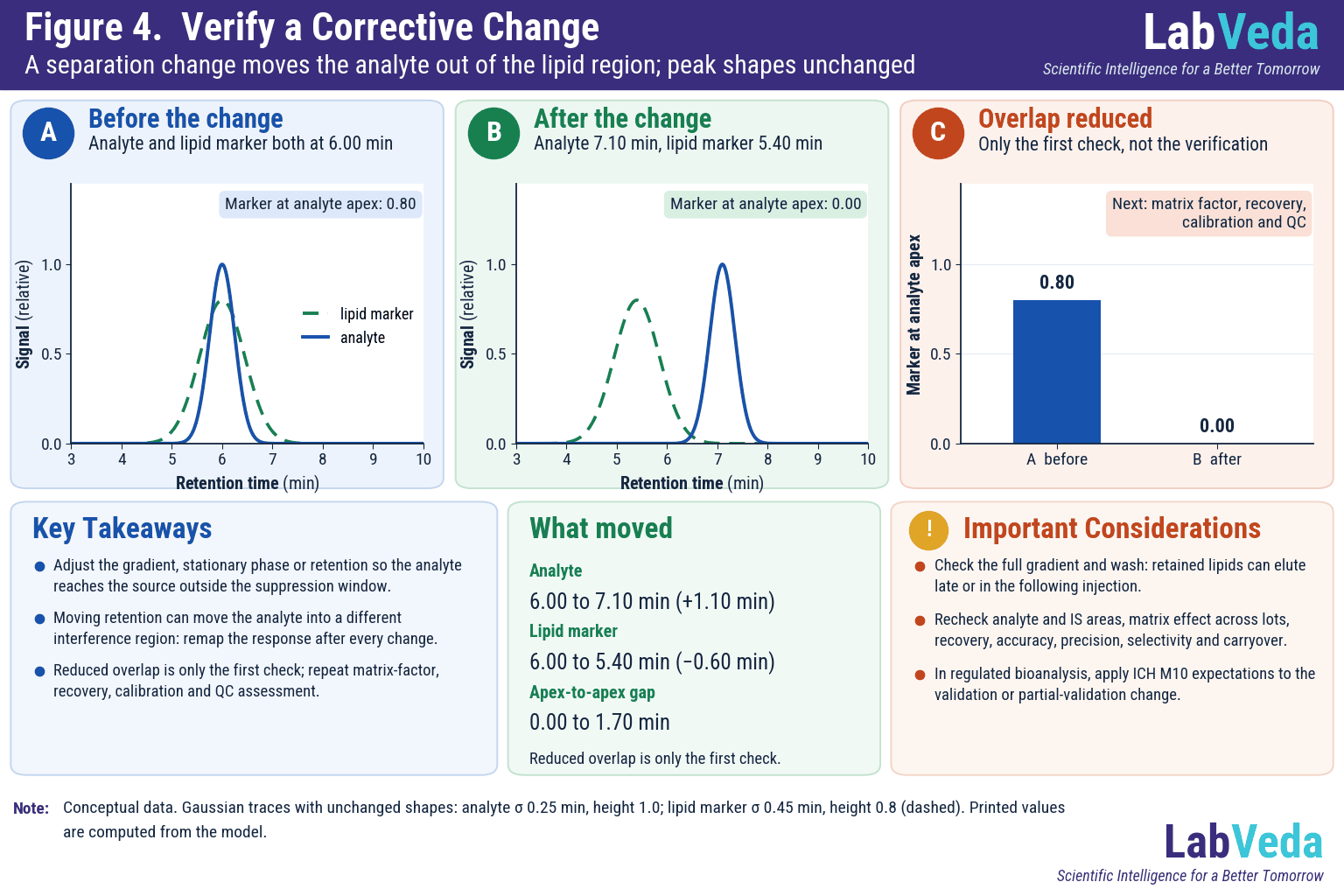 Three panels: before the change the analyte and lipid marker both elute at 6.00 min; after it the analyte elutes at 7.10 min and the lipid marker at 5.40 min; and a bar chart of the lipid-marker signal at the analyte apex, 0.80 before and 0.00 after. Reduced overlap is only the first check.