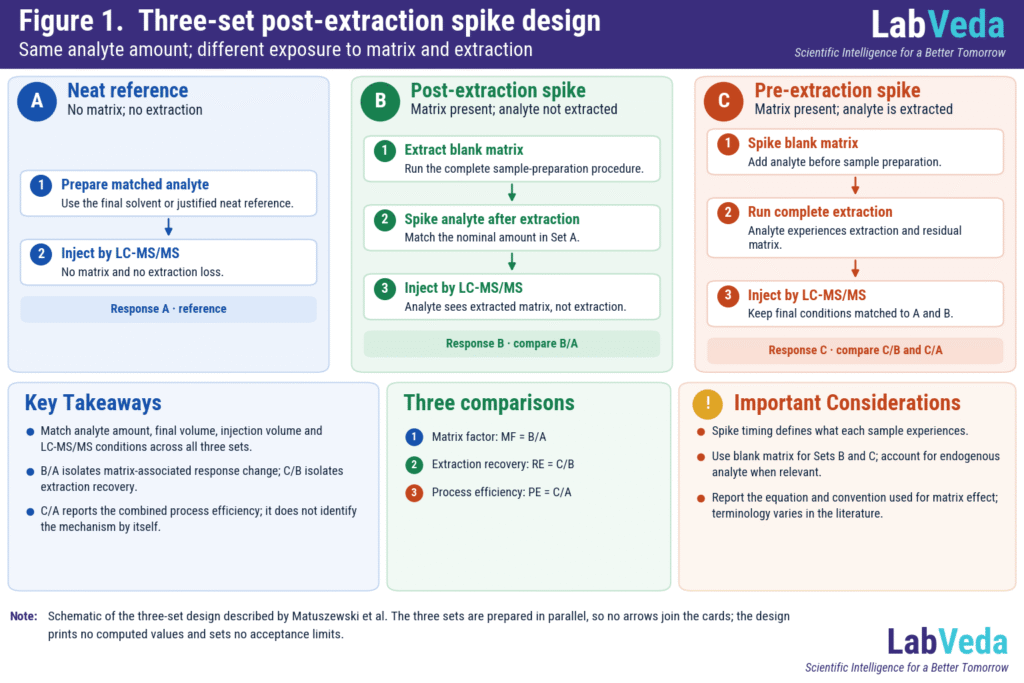 Post-extraction spike three-set design for LC-MS/MS: neat reference A, post-extraction spike B and pre-extraction spike C, compared as matrix factor B/A, extraction recovery C/B and process efficiency C/A.