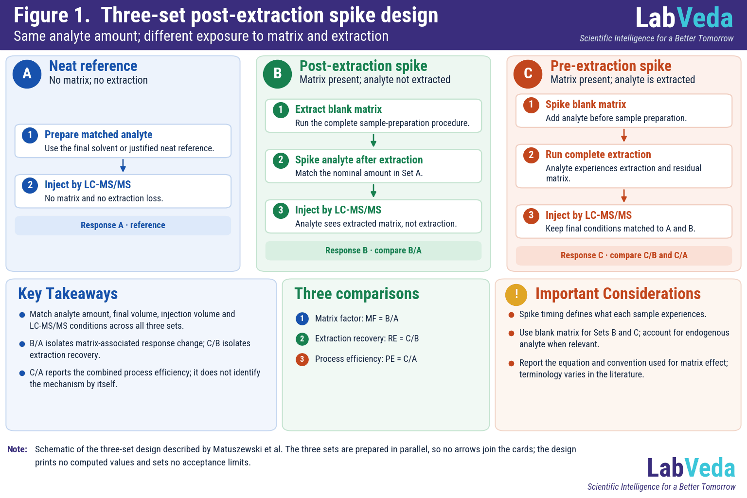 Post-extraction spike three-set design for LC-MS/MS: neat reference A, post-extraction spike B and pre-extraction spike C, compared as matrix factor B/A, extraction recovery C/B and process efficiency C/A.