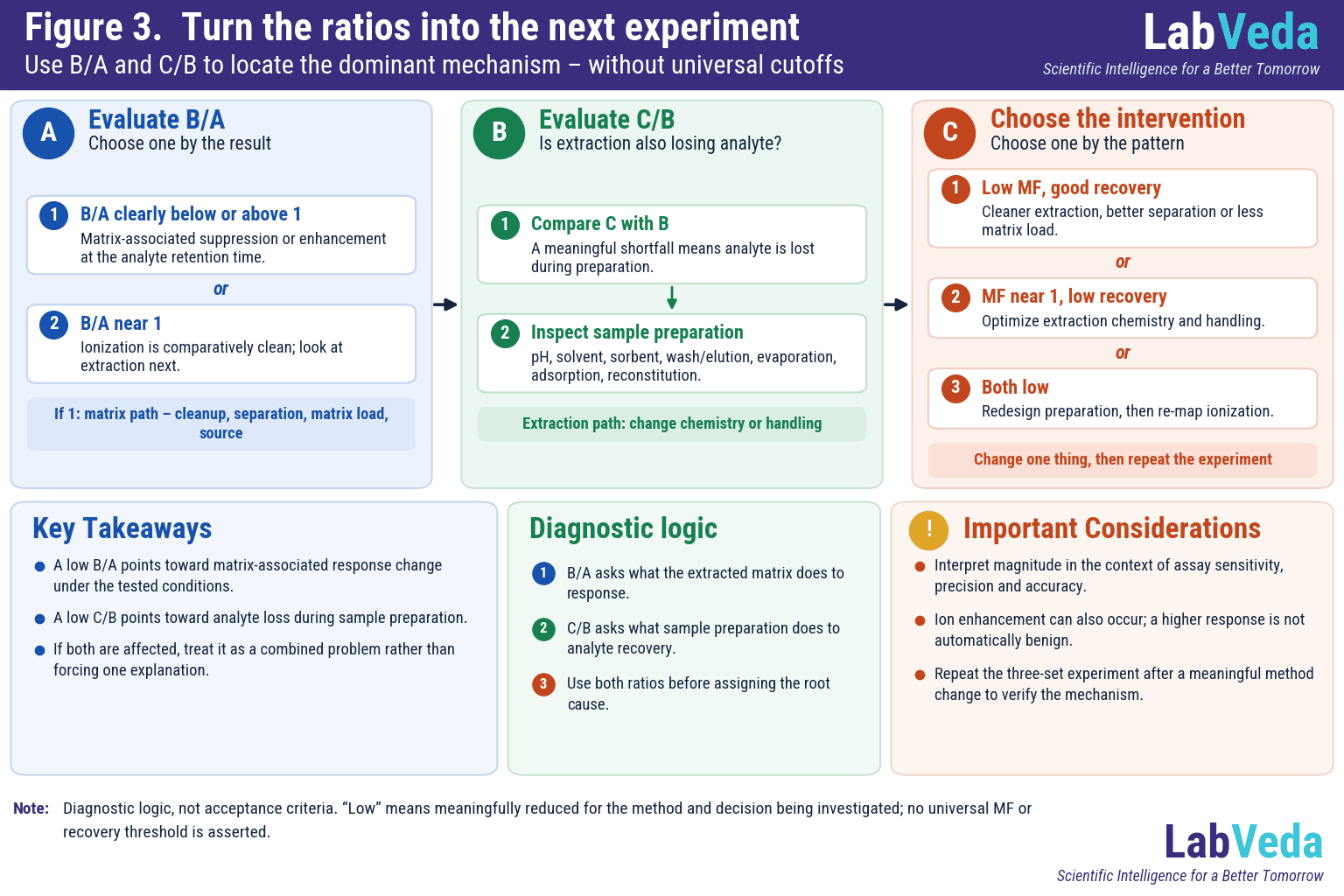 Post-extraction spike decision workflow for LC-MS/MS: evaluate B/A for matrix-associated response change, evaluate C/B for extraction loss, then choose matrix cleanup or chromatography, extraction optimization or both, then repeat the experiment.