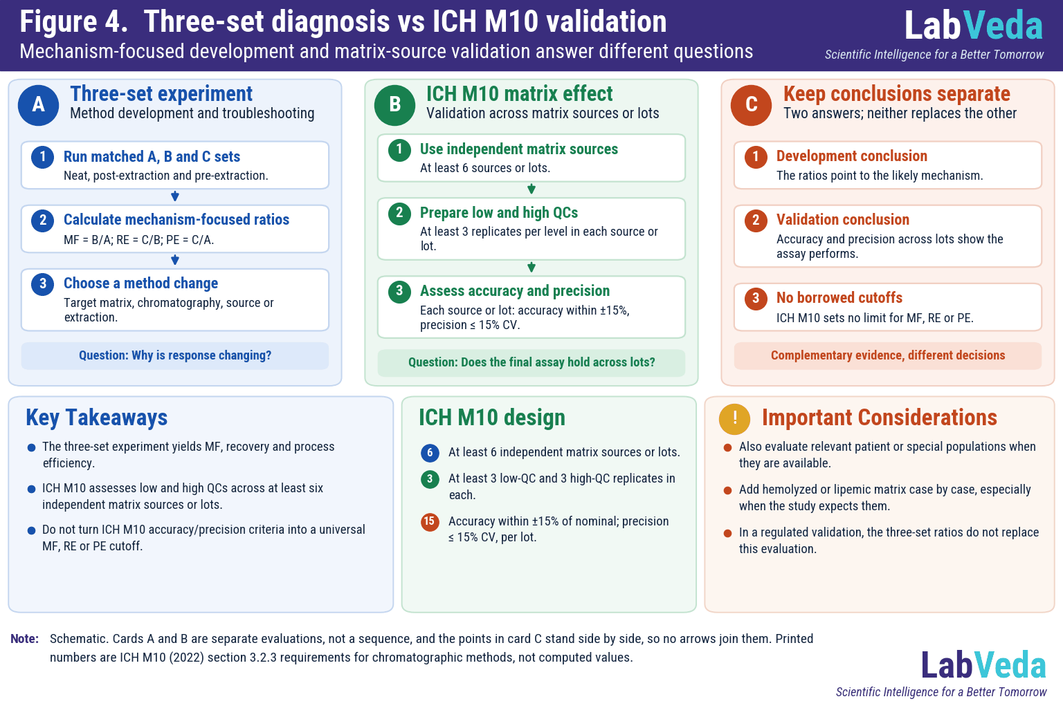 Post-extraction spike three-set experiment for method development compared with ICH M10 matrix-effect validation using low and high QCs in at least six independent matrix sources or lots.