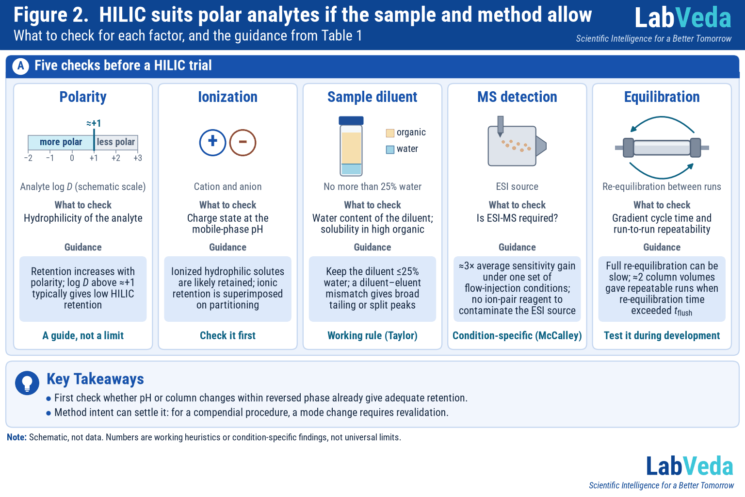 Five icon tiles for choosing reversed-phase versus HILIC: analyte polarity, ionization, sample diluent water content, MS detection and column equilibration, each with a short guidance line; the polarity tile shows a schematic log D scale with a ≈+1 guide, and two takeaways cover trying reversed-phase options first and method intent.