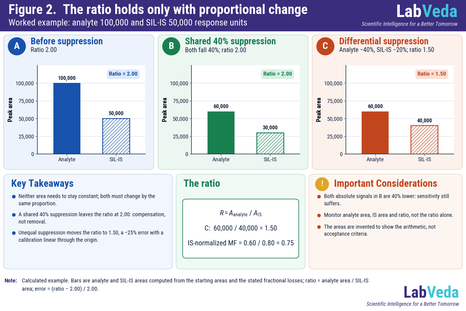 Stable isotope labeled internal standard worked example as bar charts: analyte 100,000 and SIL-IS 50,000 give a ratio of 2.00; a shared 40% suppression gives 60,000 and 30,000, ratio 2.00; a 40% analyte loss with a 20% SIL-IS loss gives 60,000 and 40,000, ratio 1.50.