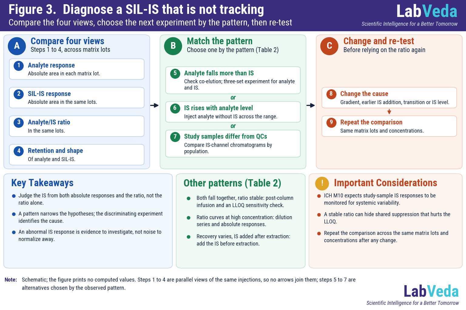 Stable isotope labeled internal standard troubleshooting path for LC-MS/MS: compare analyte response, IS response, ratio and retention across matrix lots; choose co-elution checks, analyte-only injections or IS-channel chromatogram comparison by the pattern; then change the cause and re-test.