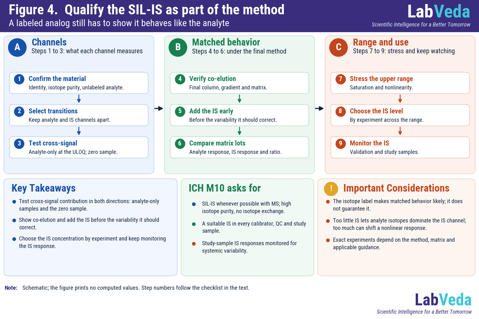 Stable isotope labeled internal standard qualification checklist for LC-MS/MS in three phases: confirm the labeled material, select separate transitions and test cross-signal contribution; verify co-elution, add the IS early and compare matrix lots; stress the upper range, choose the IS concentration and monitor IS response.